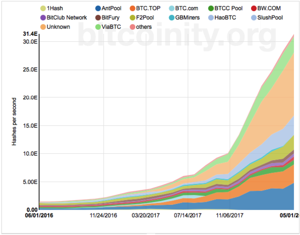 Explaining Hash Rate Or Hash Power In Cryptocurrencies