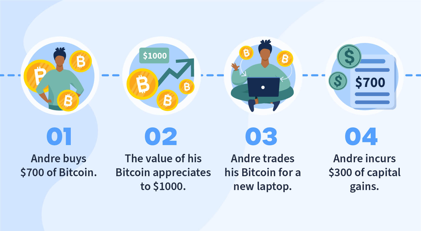 Are There Taxes on Bitcoin?