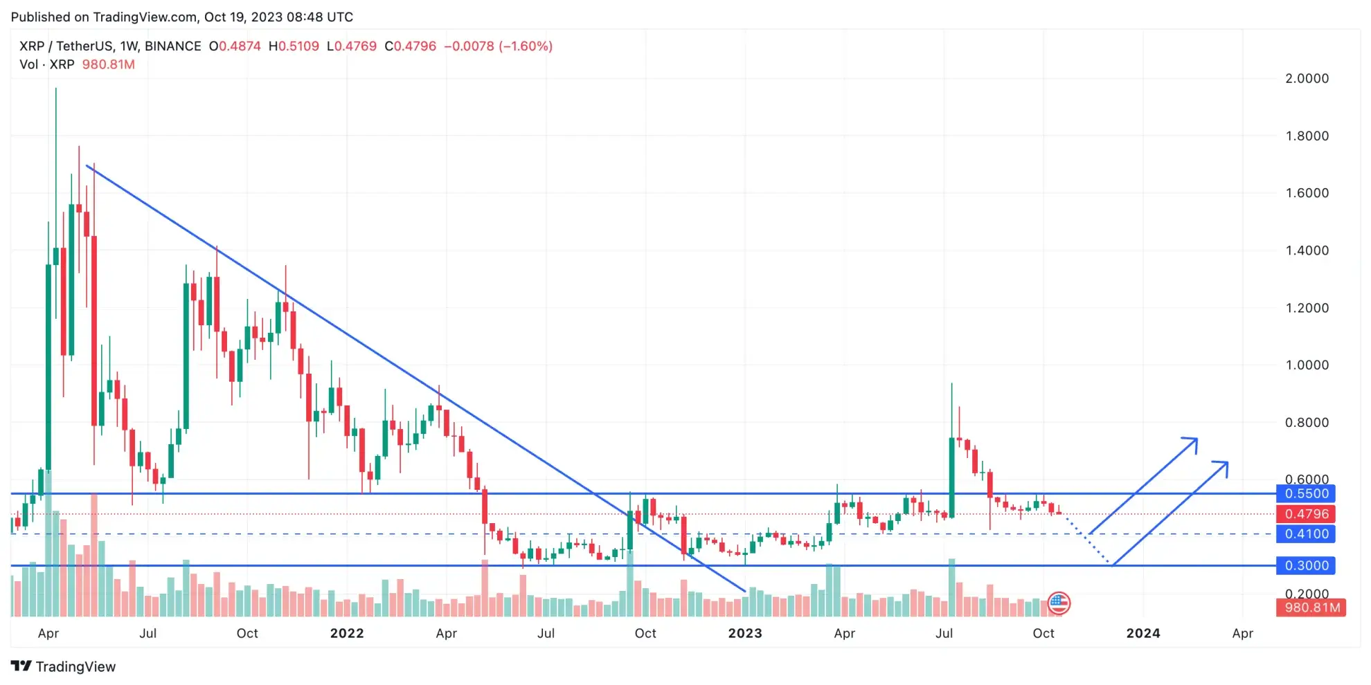 Ripple Price Prediction , , , - 