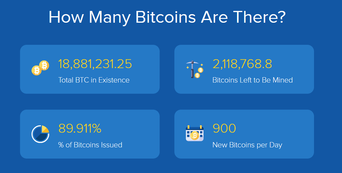 Bitcoin (BTC) - statistics & facts | Statista