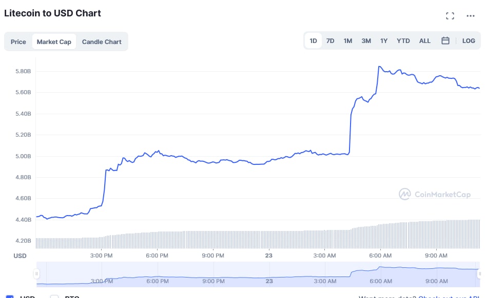 Litecoin Price Today - LTC Price Chart & Market Cap | CoinCodex