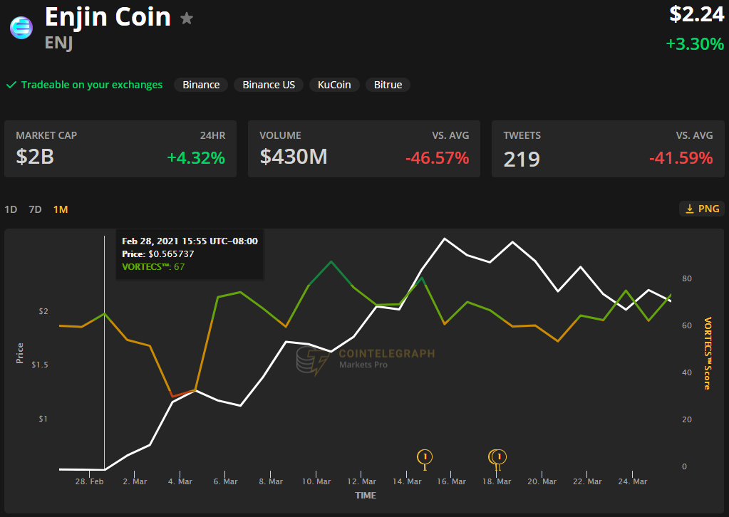 Enjin Coin (ENJ) Markets by Trading Volume | Coinranking