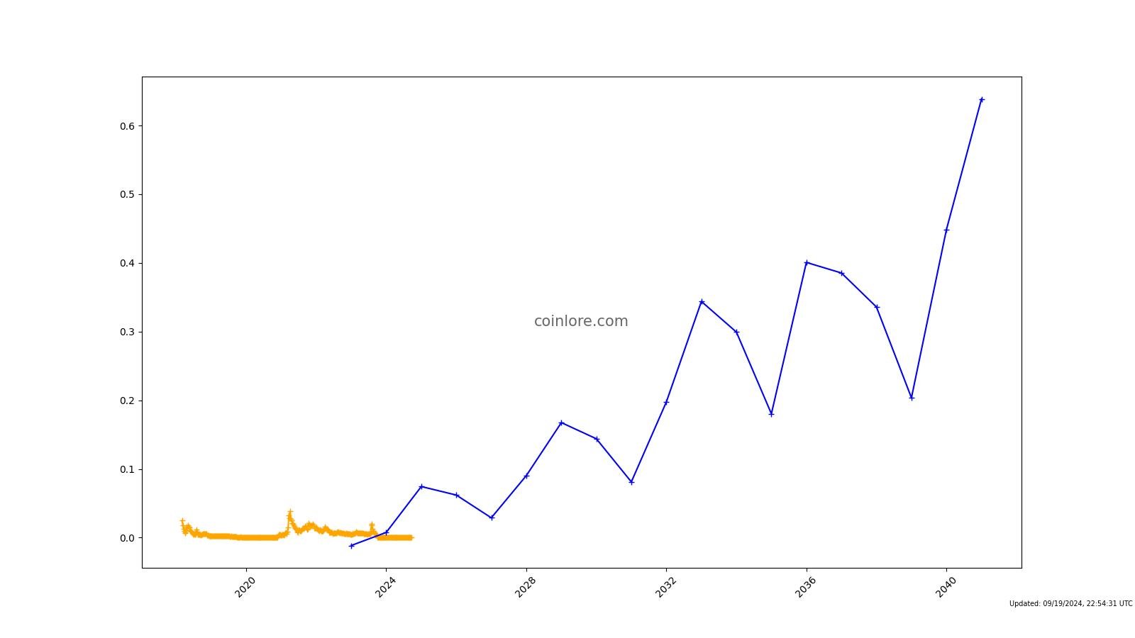 Convert RFR to INR ( Refereum to Indian Rupee)