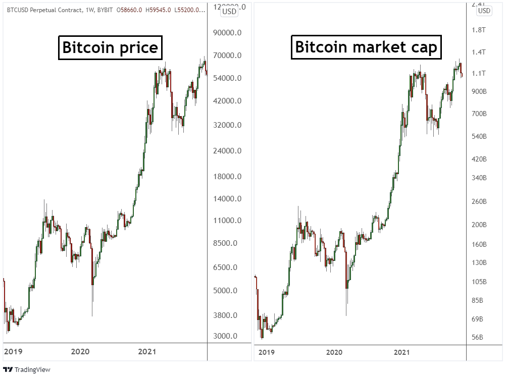 Explained: Bitcoin Dominance and how you can use it to make better trades