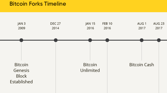 A List of Upcoming Bitcoin Forks and Past Forks