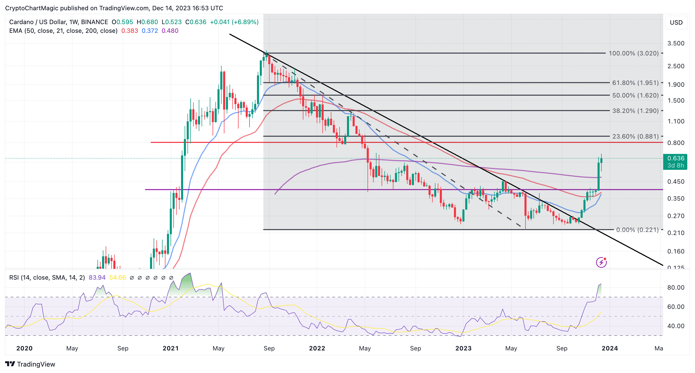 Cardano Live Price - ADA/USD - ADA/BTC Chart