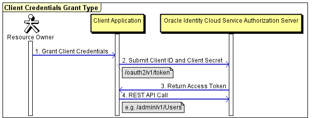 Creating and Managing Oracle Wallet