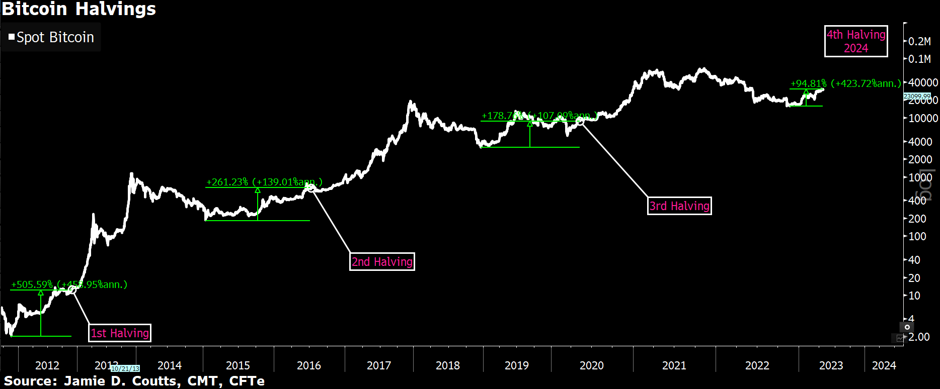 Bitcoin Price Prediction , , , - 