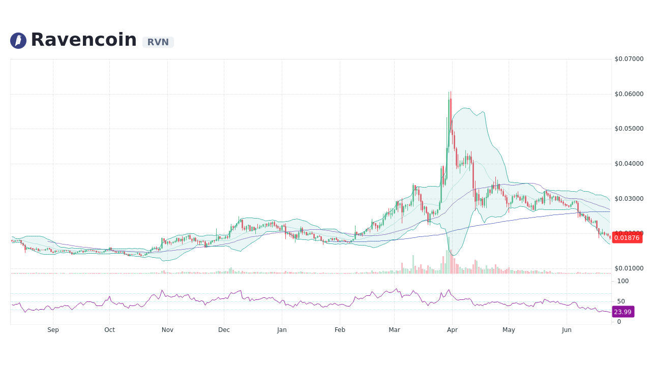 Ravencoin price today, RVN to USD live price, marketcap and chart | CoinMarketCap