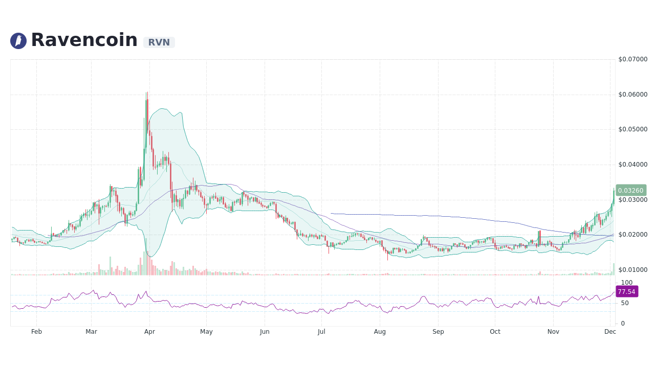 Ravencoin price today, RVN to USD live price, marketcap and chart | CoinMarketCap