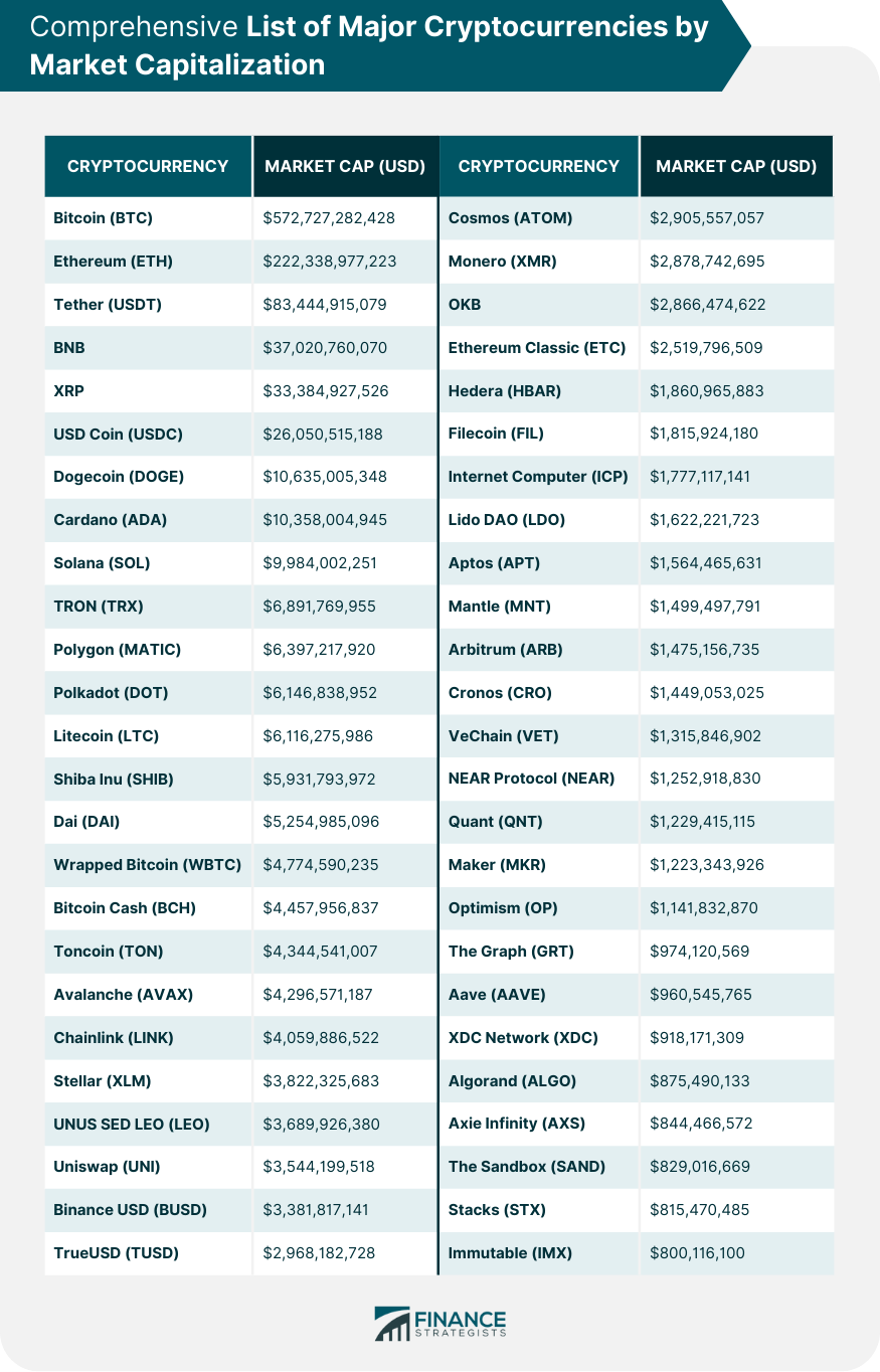 12 Most Popular Types Of Cryptocurrency | Bankrate