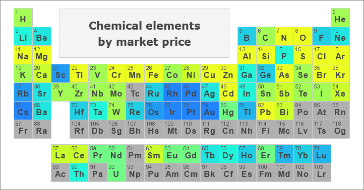 The Cheapest and Most Expensive Elements per Kg