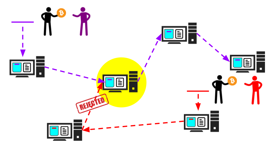 What is the Mempool? - How Blockchain Transactions Work