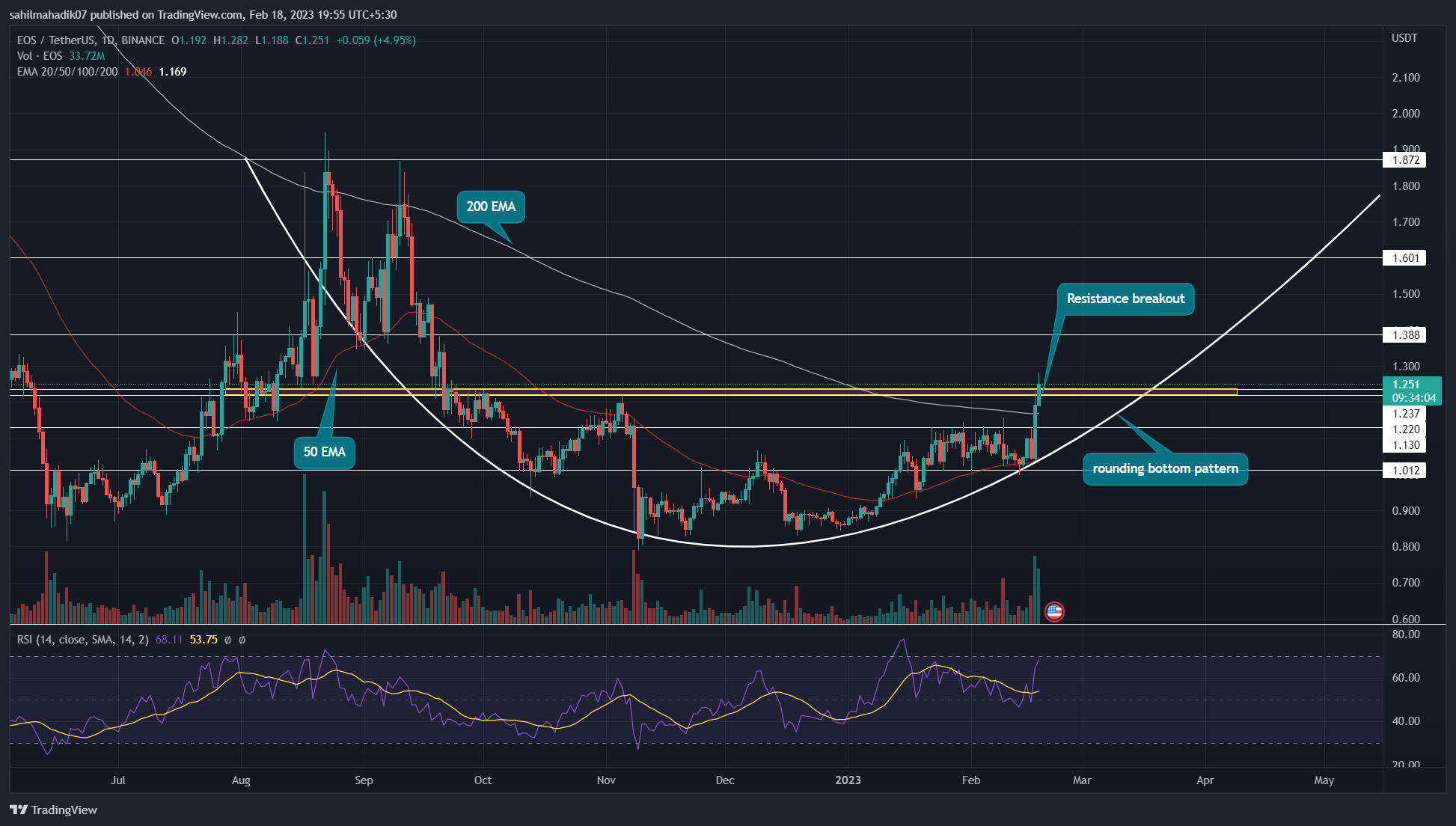 EOSUSDT Charts and Quotes — TradingView