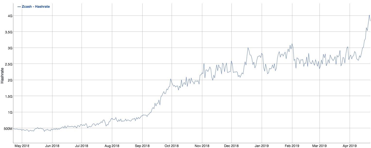 Zcash Hashrate Chart