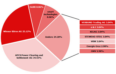 Market access to European electricity markets (EPEX, EXAA)