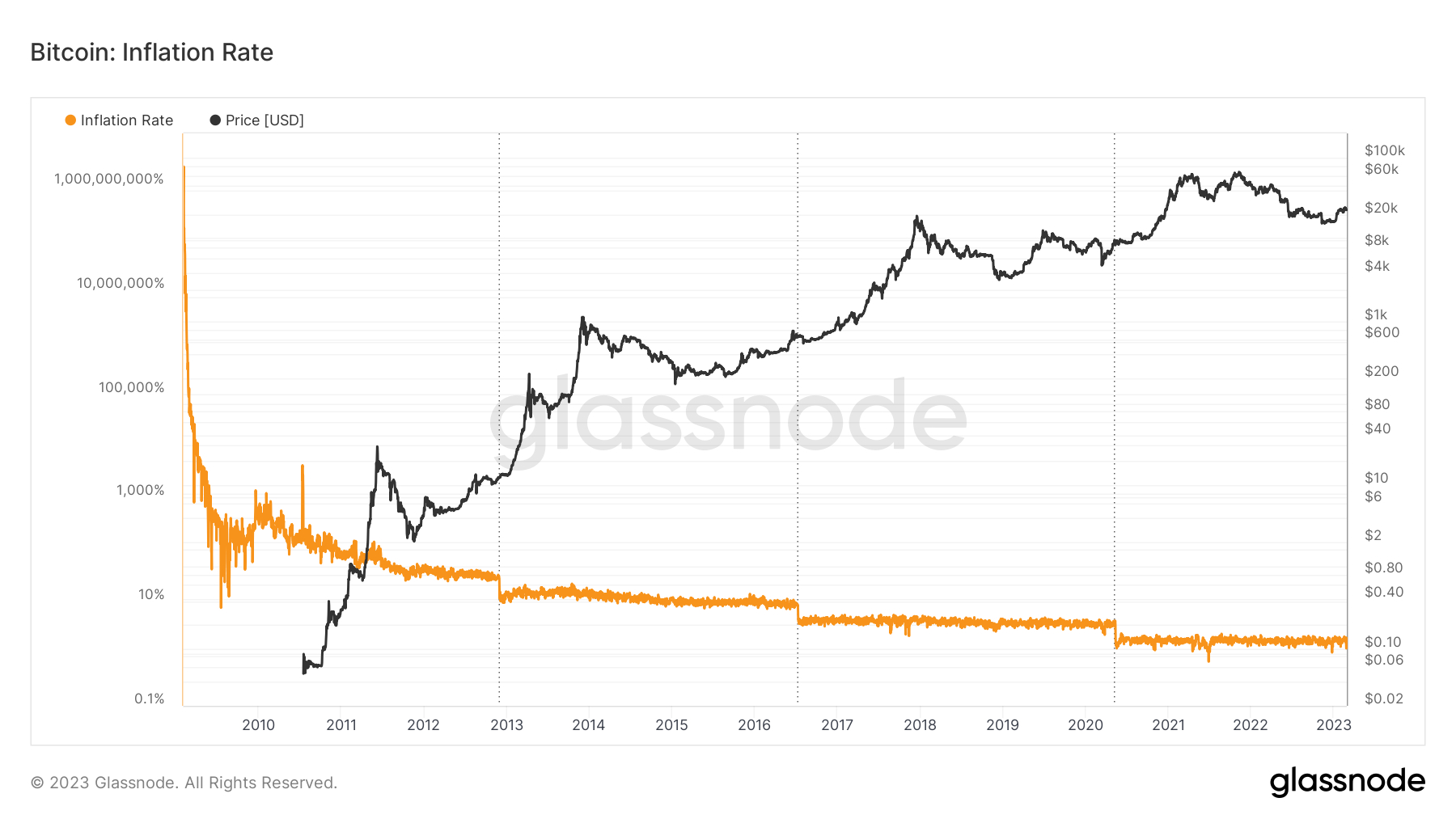 Bitcoin Halving When it will happen & What to expect