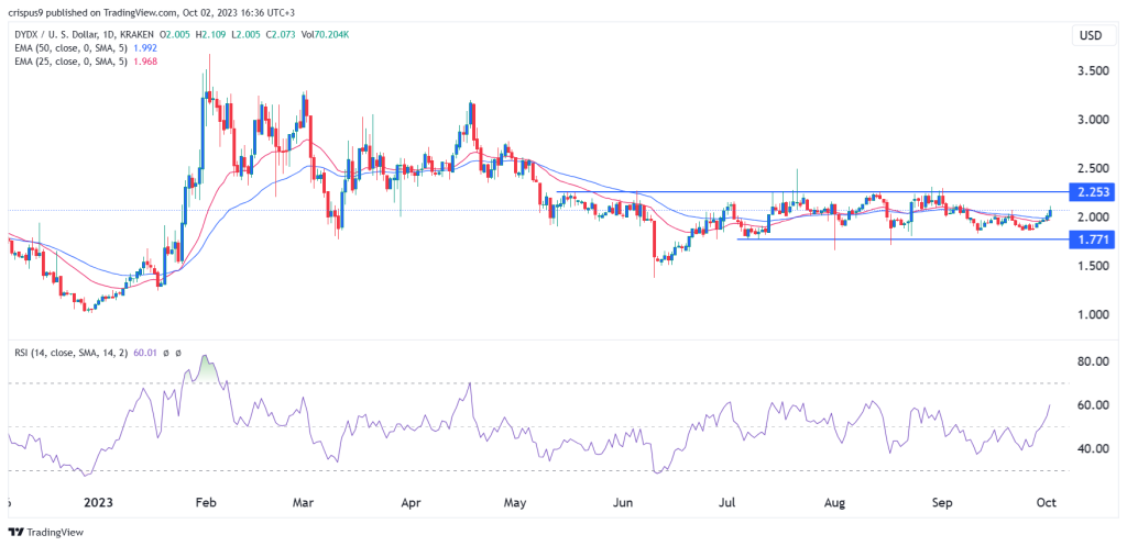 dYdX (ETHDYDX) Funding Rounds, Token Sale Review & Tokenomics Analysis | coinmag.fun