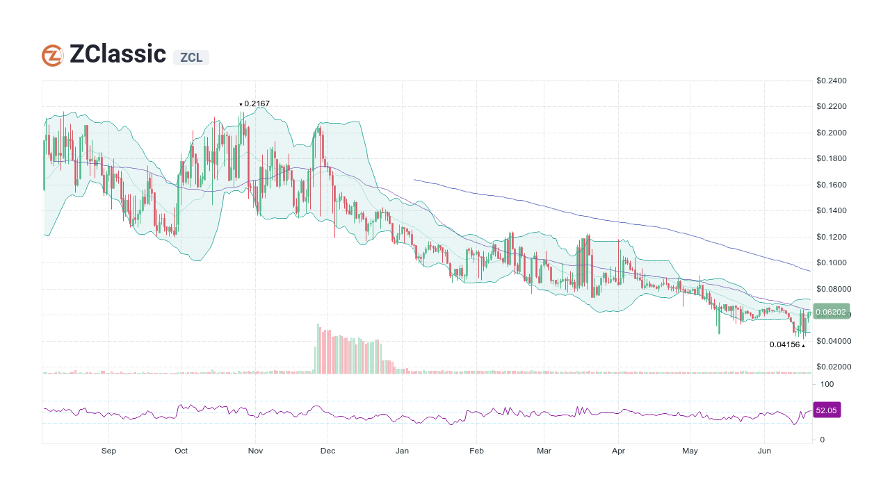 ZClassic Price Today - ZCL Coin Price Chart & Crypto Market Cap