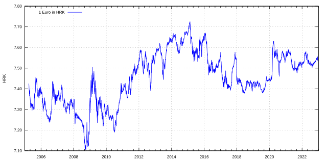 Convert 1 HRK to AUD - Croatian Kuna to Australian Dollar Exchange Rate | CoinCodex