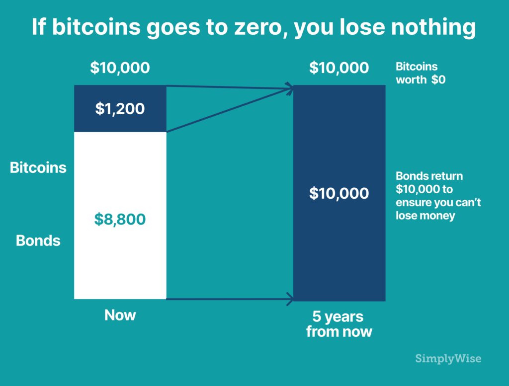 Three Out Of Four Bitcoin Investors Have Lost Money: Study | Barron's