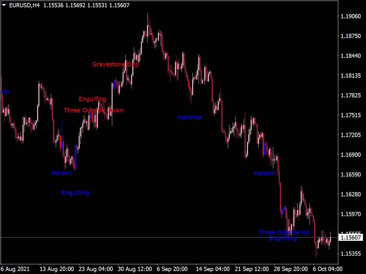 Candlestick Pattern Indicator for MT4 - The Forex Army