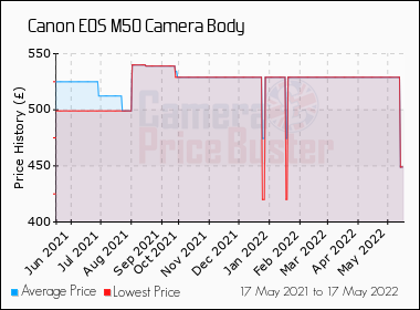 Canon EOS M50 Review