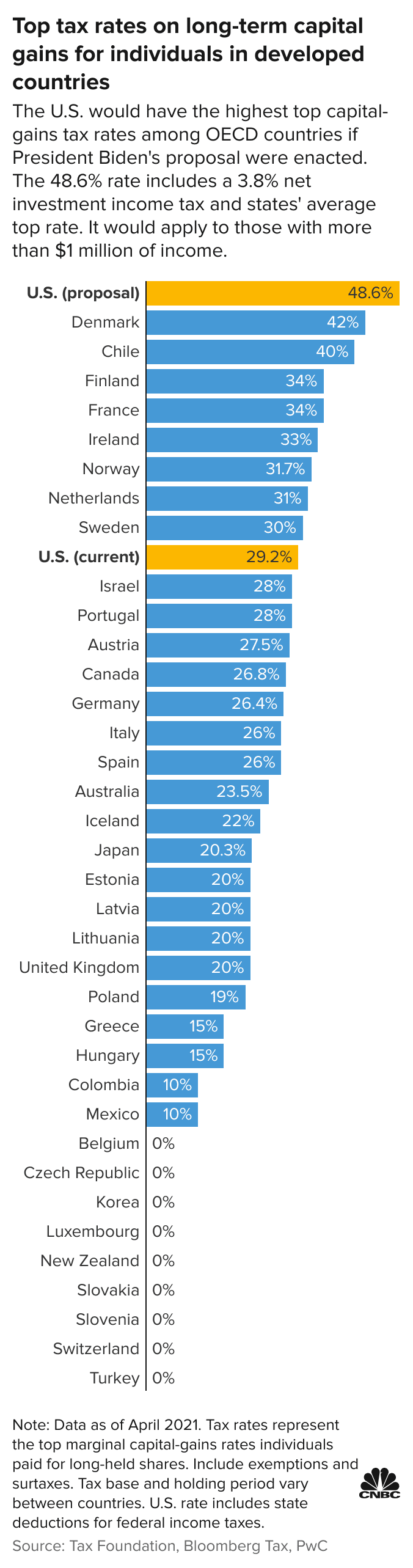 Taxes On Income, Profits And Capital Gains (% Of Revenue) By Country