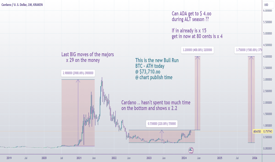 Cardano Price and Chart — ADA to USD — TradingView