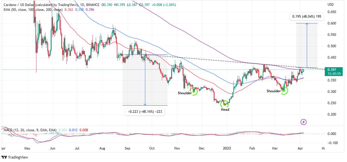 Cardano Price Prediction: What's The Future of Cardano? ()