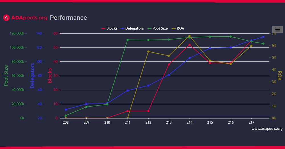 Best Cardano Stake Pool 