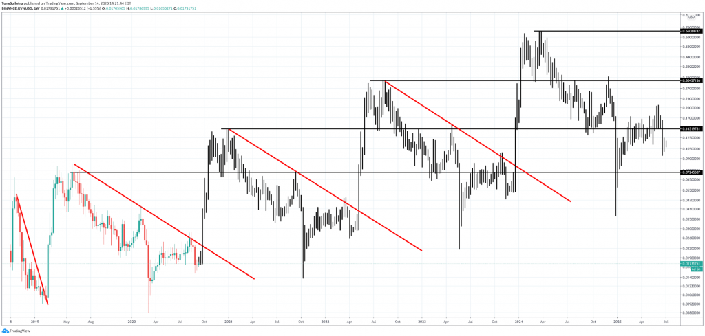 Ravencoin Price Prediction & Forecast for , , | coinmag.fun