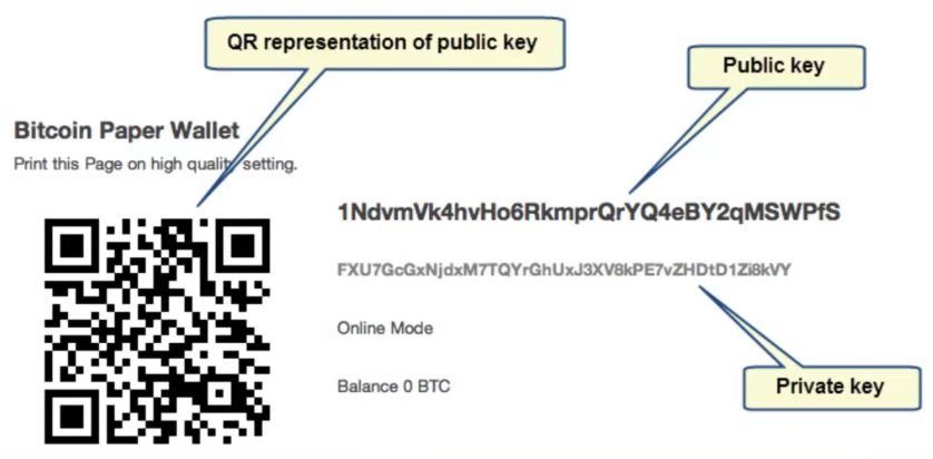 Is Bitcoin Encrypted? What Cryptography Bitcoin Uses?