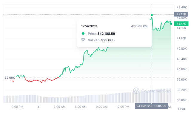 Bitcoin prices have doubled in ; highest point in nearly 18 months | AP News