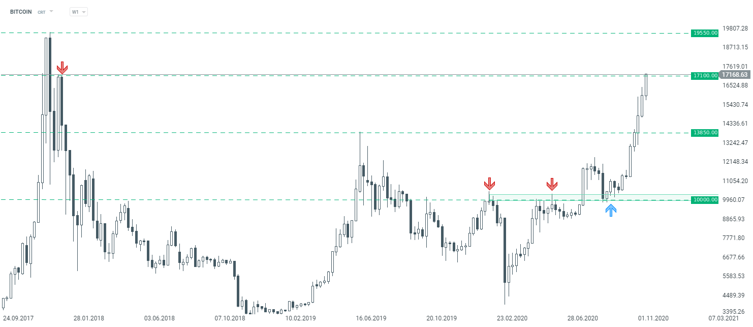 Bitcoin's Price History