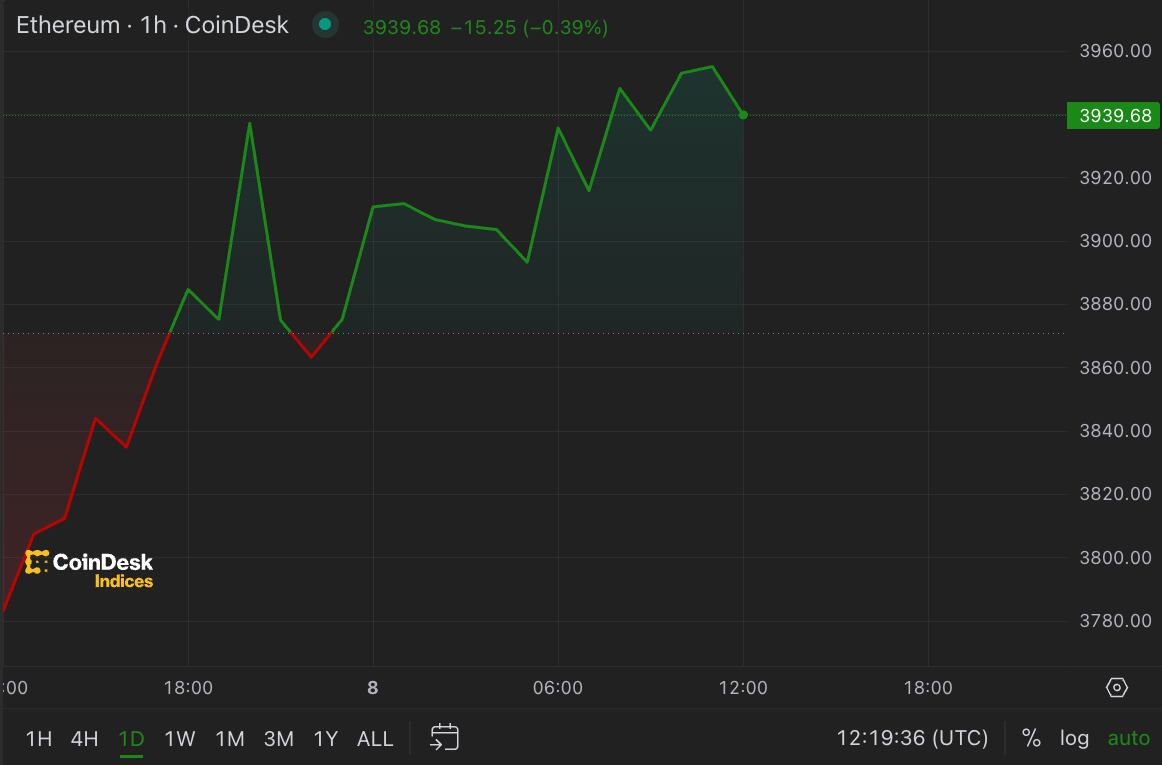 NFT Prices Are Still Lagging Behind Ether's Gains | Video | CoinDesk