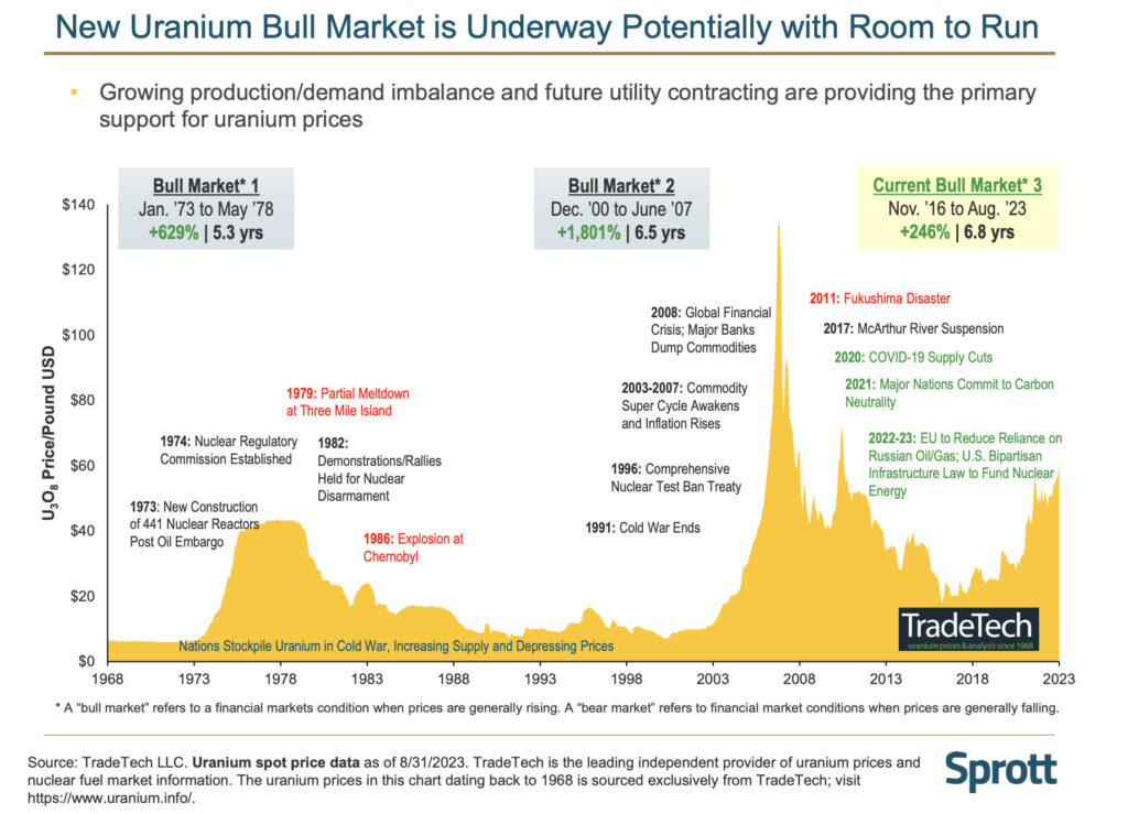 Uranium prices could power on after largest producer warns on supply, say investors