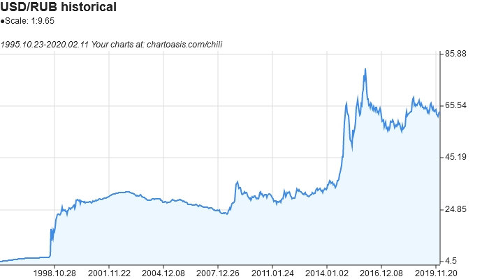 USD/RUB Historical charts