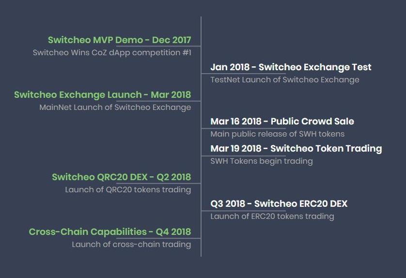 Switcheo Network trade volume and market listings | CoinMarketCap