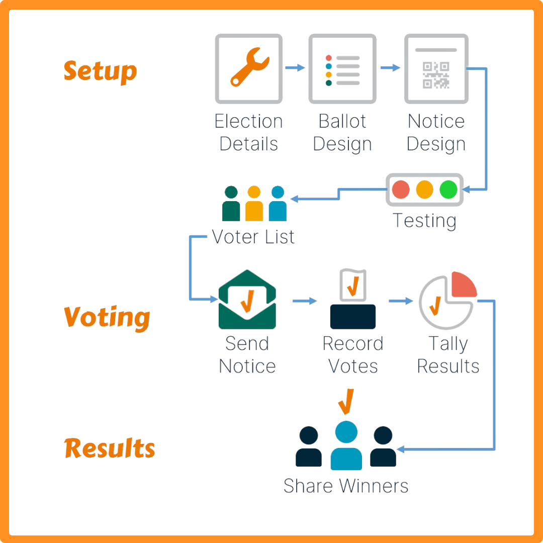 Buy Email Votes | Votes in the email contest in verification and confirmation