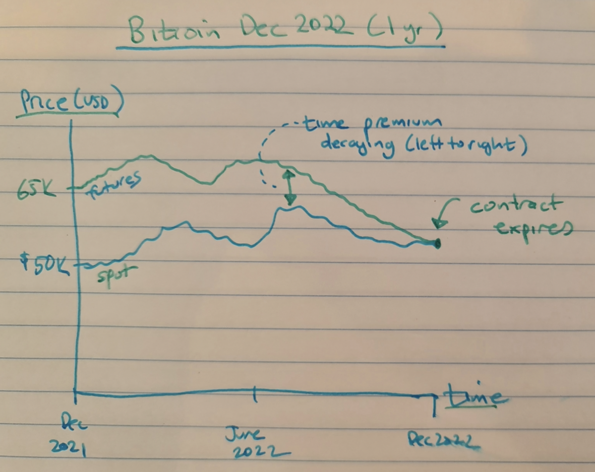 Crypto Futures Trading, Explained