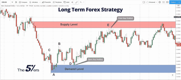 Best forex Strategy for consistent profits in 