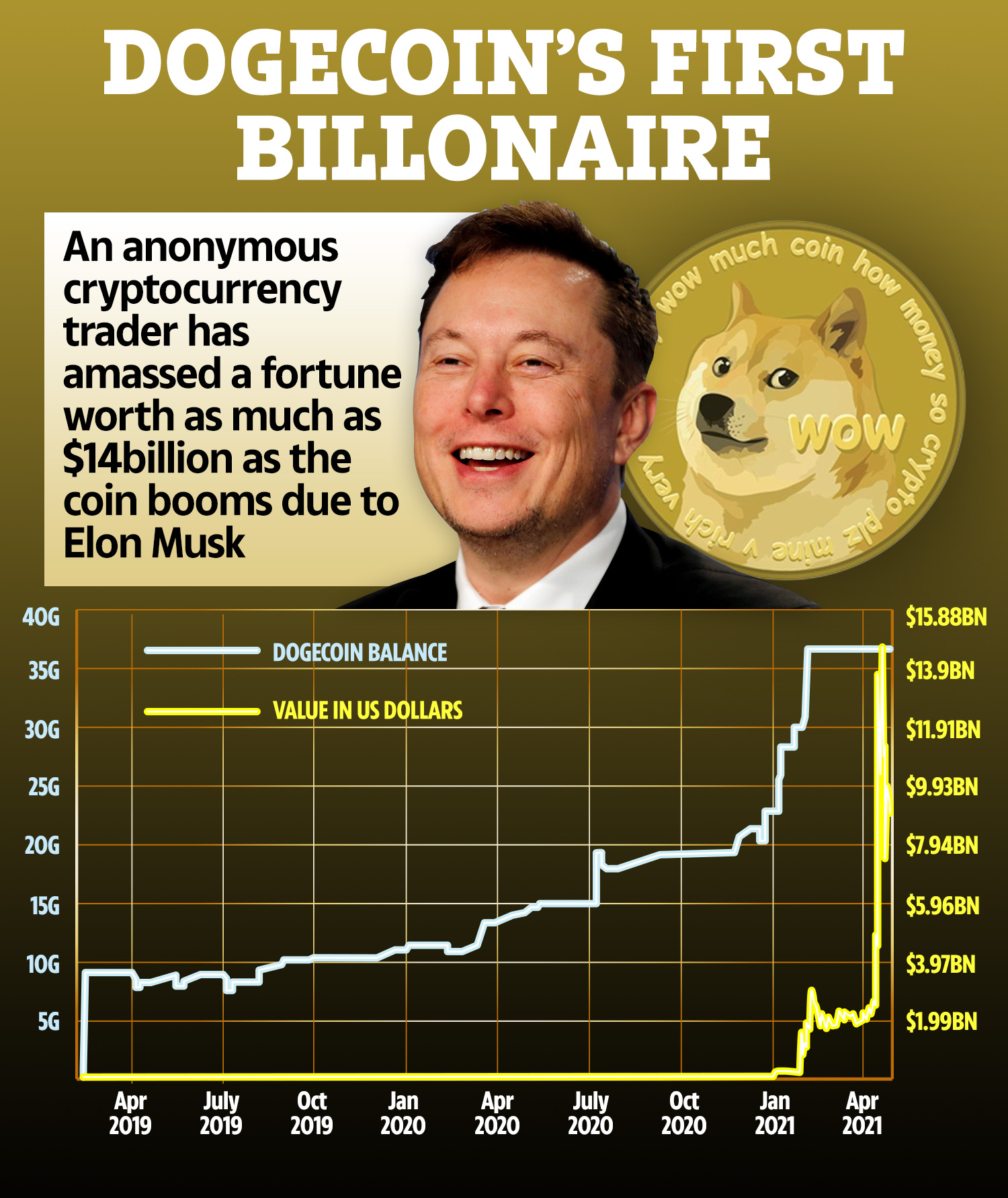 Dogecoin price history Mar 1, | Statista