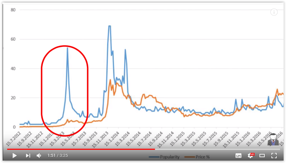 Google Search Data Shows Cryptocurrency Interest Falling - Coin Bureau