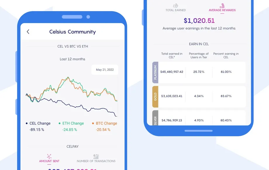 YouHodler vs Celsius 🎖️ Which Platform Is Better?