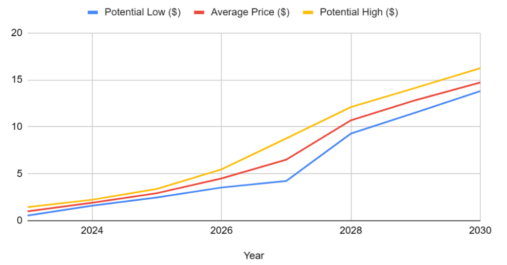 XRP Price Prediction & Forecast for , , | coinmag.fun