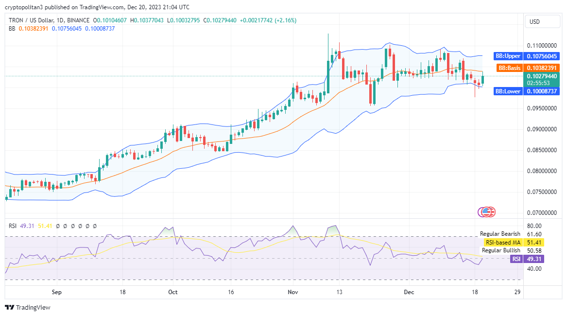 TRON (TRX) Price Prediction And Forecast - | Trading Education