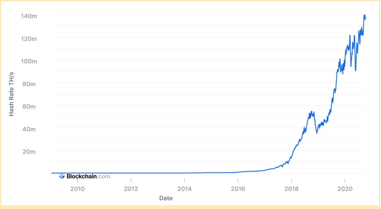 Bitcoin Network Hash Rate