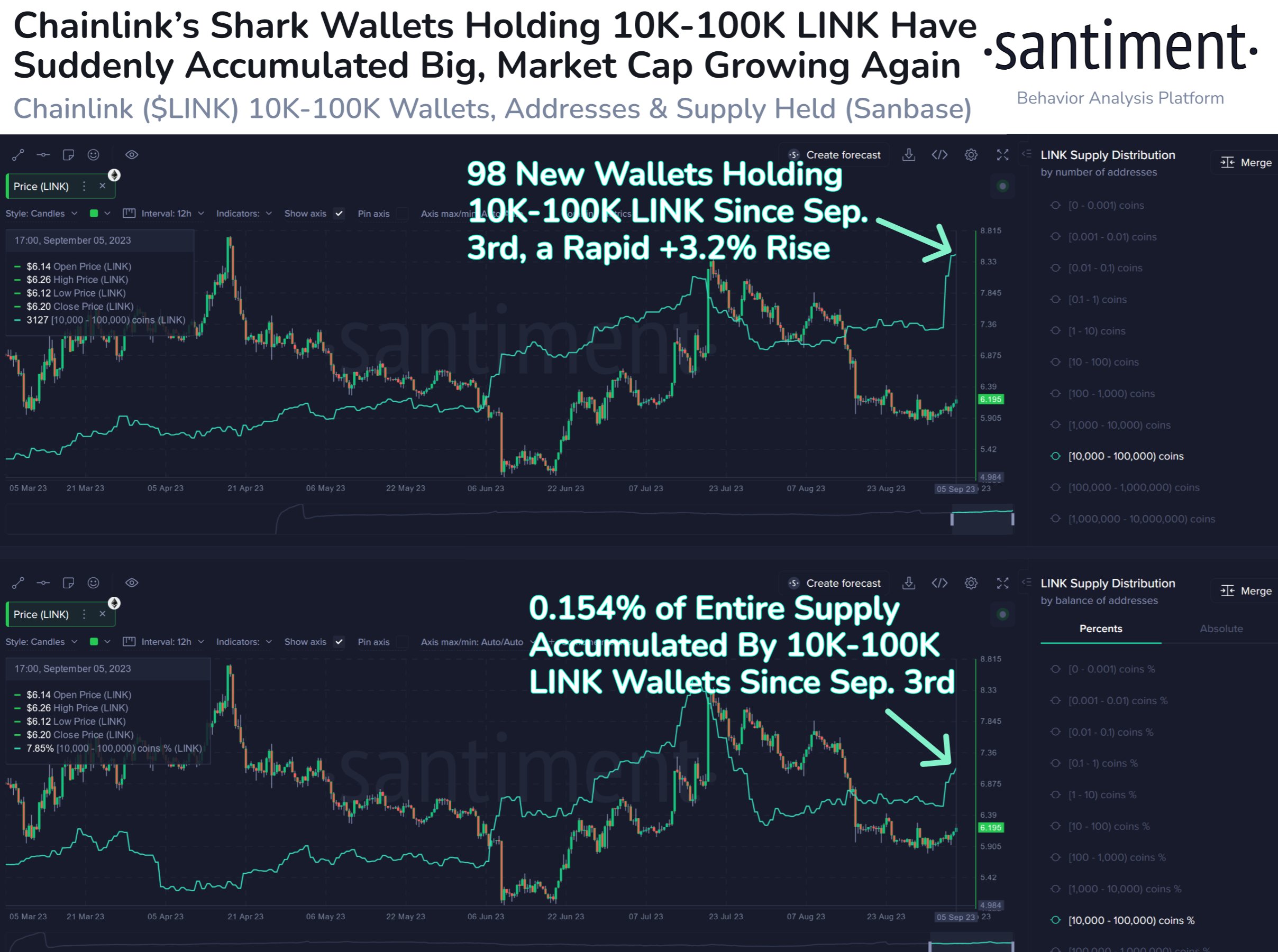 Chainlink (LINK) Price Correlated With Bitcoin; What It Says