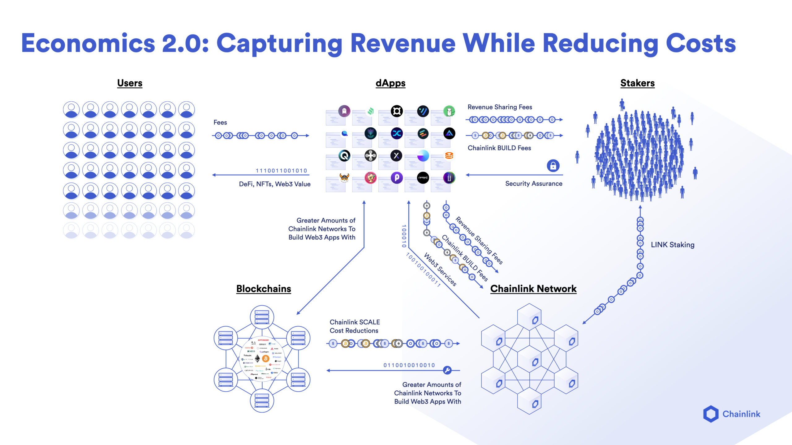 What Is Staking? | Chainlink